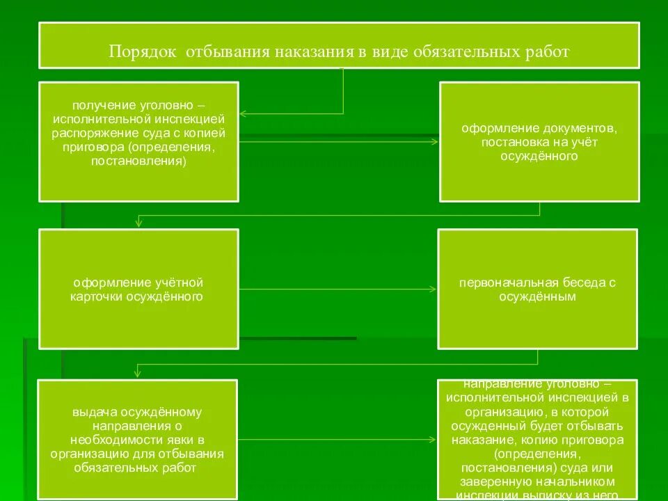 К административным наказаниям относят исправительные. Порядок отбывания наказания в виде обязательных работ. Наказание в виде обязательных работ. Виды обязательных работ. Наказания в виде обязательных и исправительных работ.