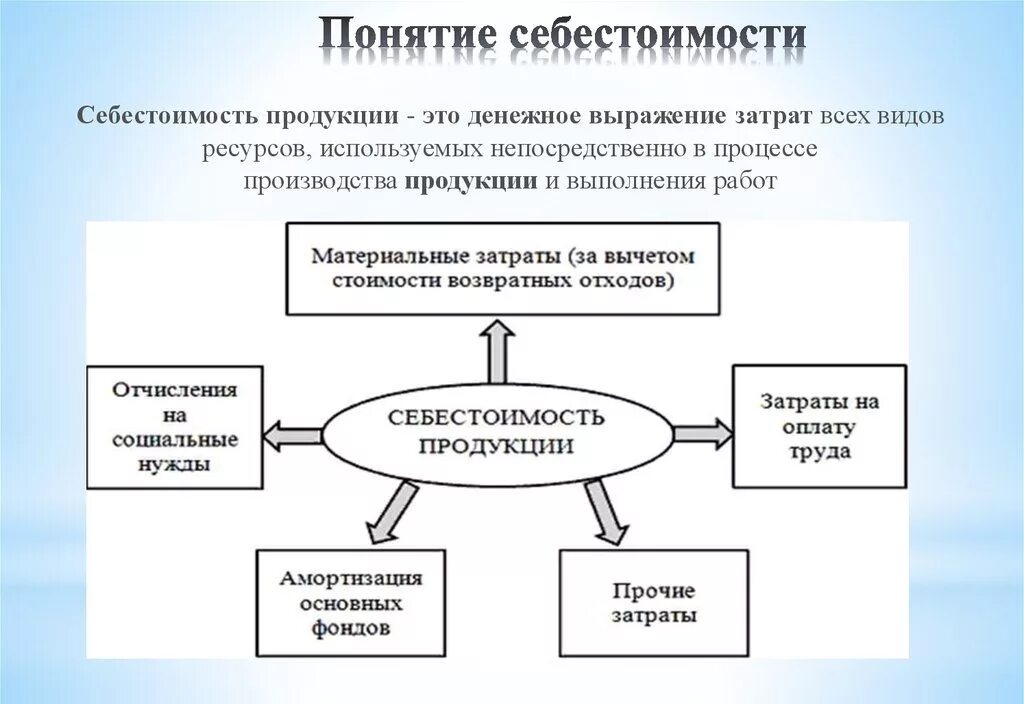 Составляющие себестоимости продукции. Себестоимость структура себестоимости. Калькуляция. Структура себестоимости нефти. Таблицы расчета себестоимости продукции.