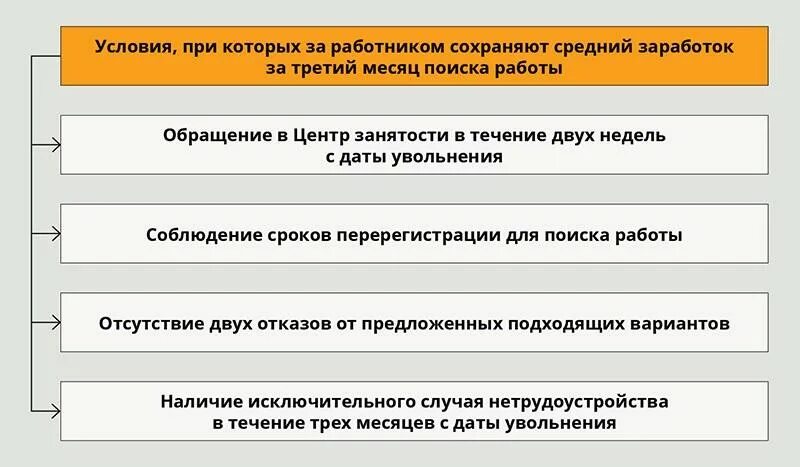 Средний заработок сохраняется. Когда сохраняется средний заработок за работником. Что значит сохранение среднего заработка. Что значит сохраняется средний заработок. Взыскать средний заработок