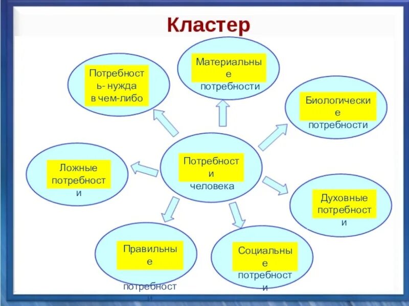 Примеры возможностей разных людей. Кластер потребности человека. Кластер деятельность человека. Кластер по теме потребности человека. Кластер человек и общество.