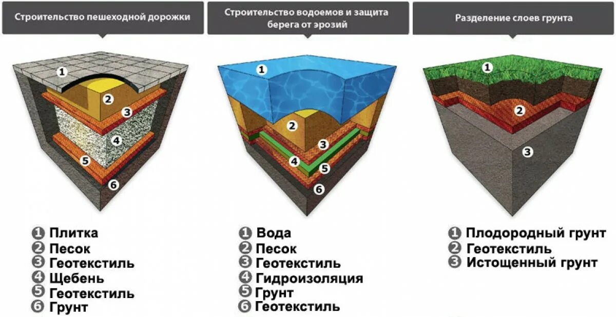 Пропускает ли геотекстиль воду. Геотекстиль в строительстве. Композитный геотекстиль. Геотекстиль применение в строительстве. Геотекстиль укладка.