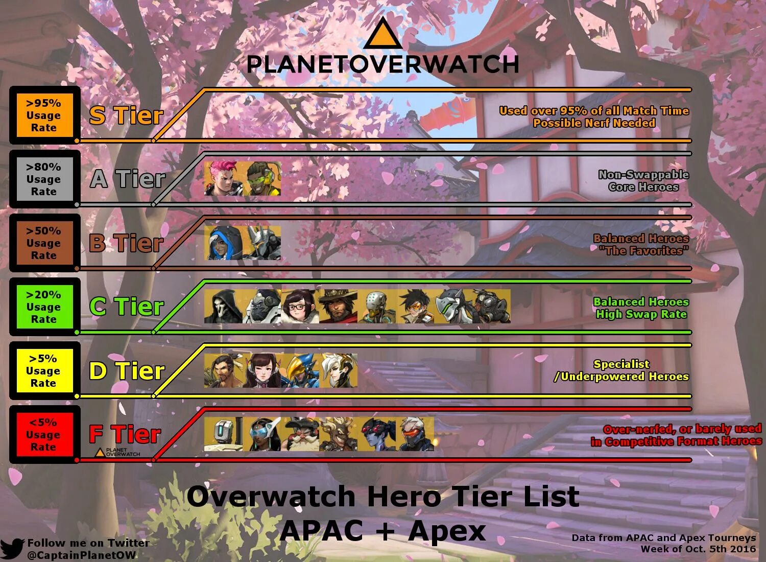 Тир лист рангов. Ранги overwatch. система рангов овервотч. уровни рейтинга в овервотч. мета овервотч.