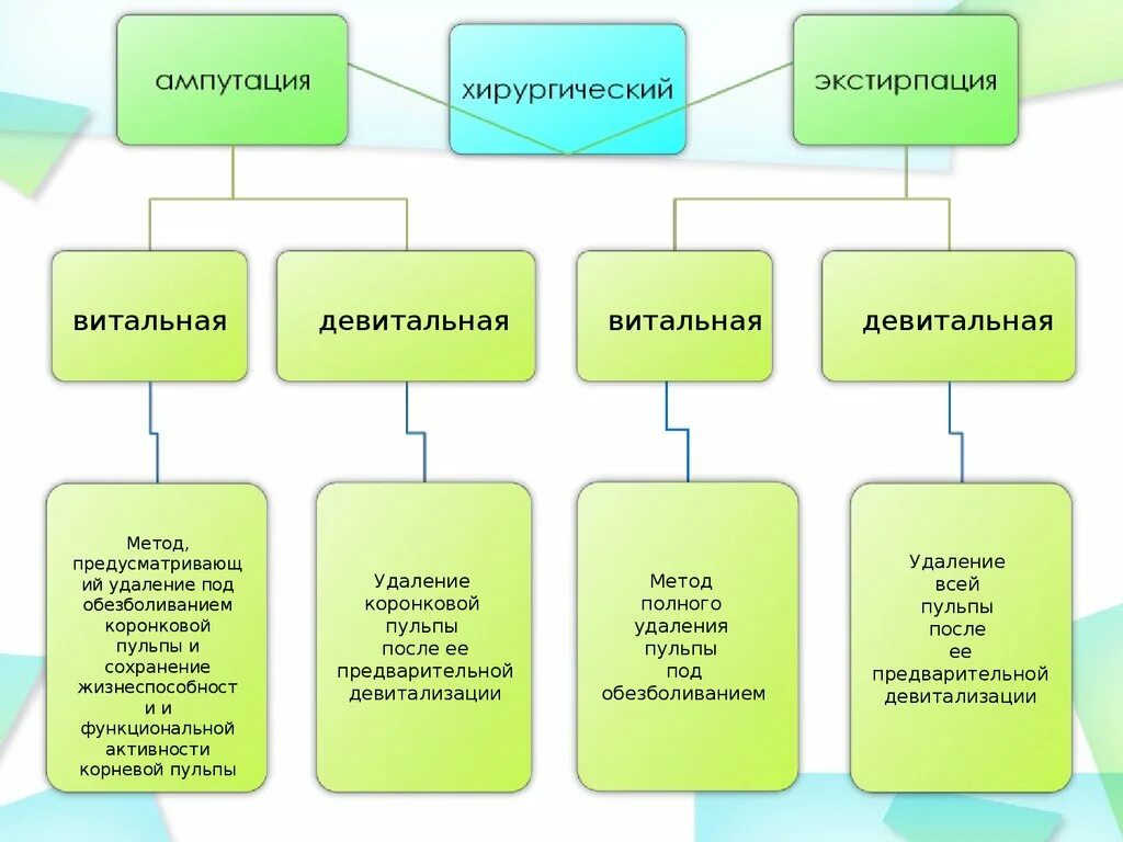 Метод ампутации пульпы. Витальная и девитальная экстирпация методика. Витальная и девитальная ампутация пульпы. Витальная и девитальная ампутации методы. Метод девитальной ампутации пульпы.