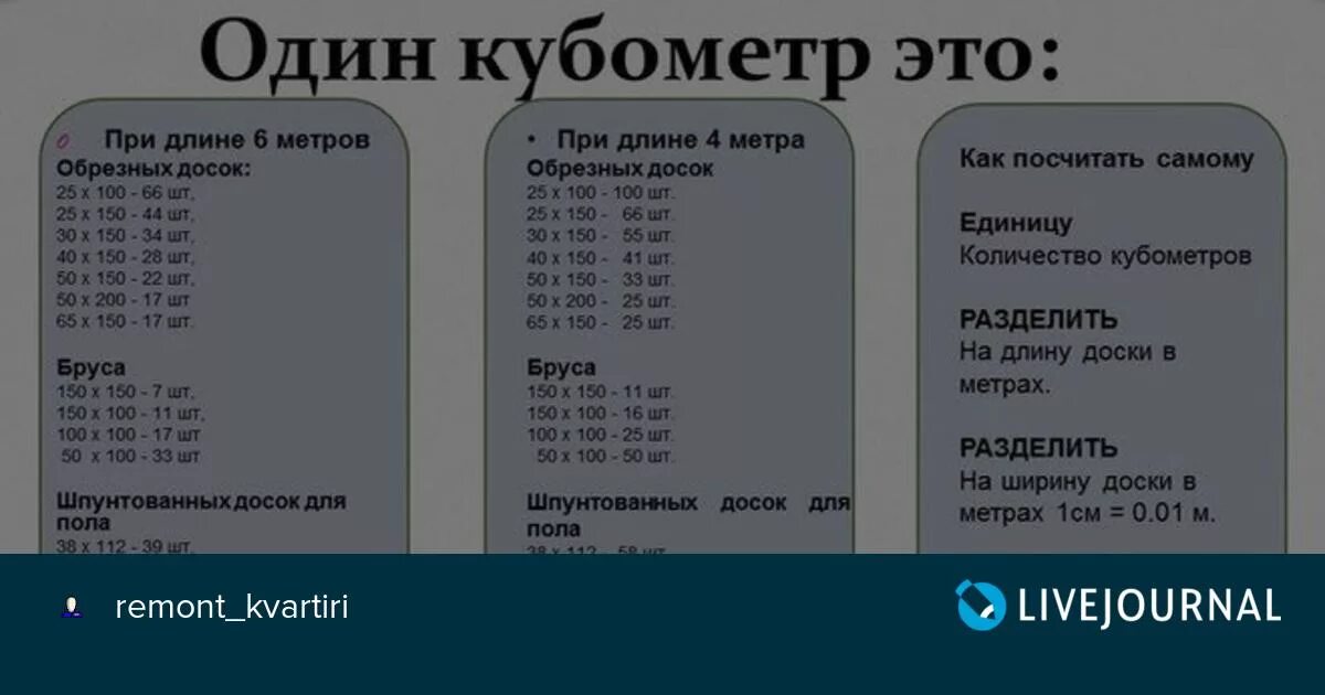 Пять в кубе сколько. 1 Куб метр. 1м в Кубе таблица. Досок в Кубе таблица 6 метров. Досок в 1 Кубе.