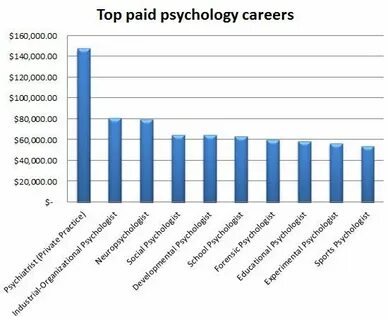 Top paid