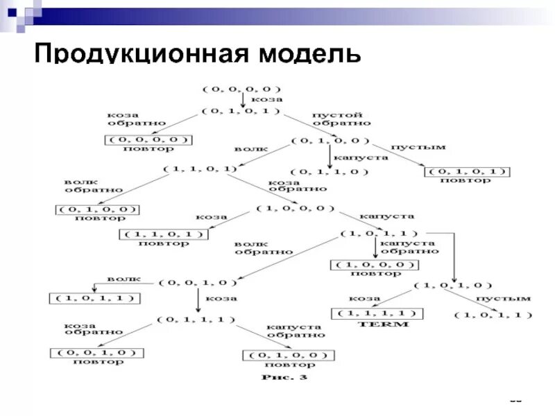 Продукционная модель знаний. Продукционная модель. Продукционная модель пример. Продукционная модель (модель правил).