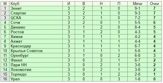 Турнирная таблица рфл 2023 2024. Российская премьер лига турнирная таблица. Турнирная таблица Российской премьер Лиги 2022. РПЛ 3 тур турнирная таблица. Турнир РПЛ 2022 таблица.