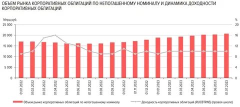 Рынок корпоративных ценных бумаг