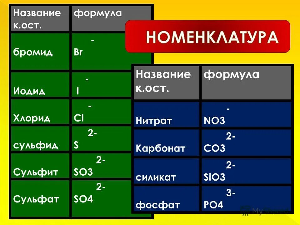 Напишите формулы нитрата хлорида. Сульфид сульфит сульфат формулы. номенклатура солей. сульфат сульфит сульфид. сульфаты формулы и названия.