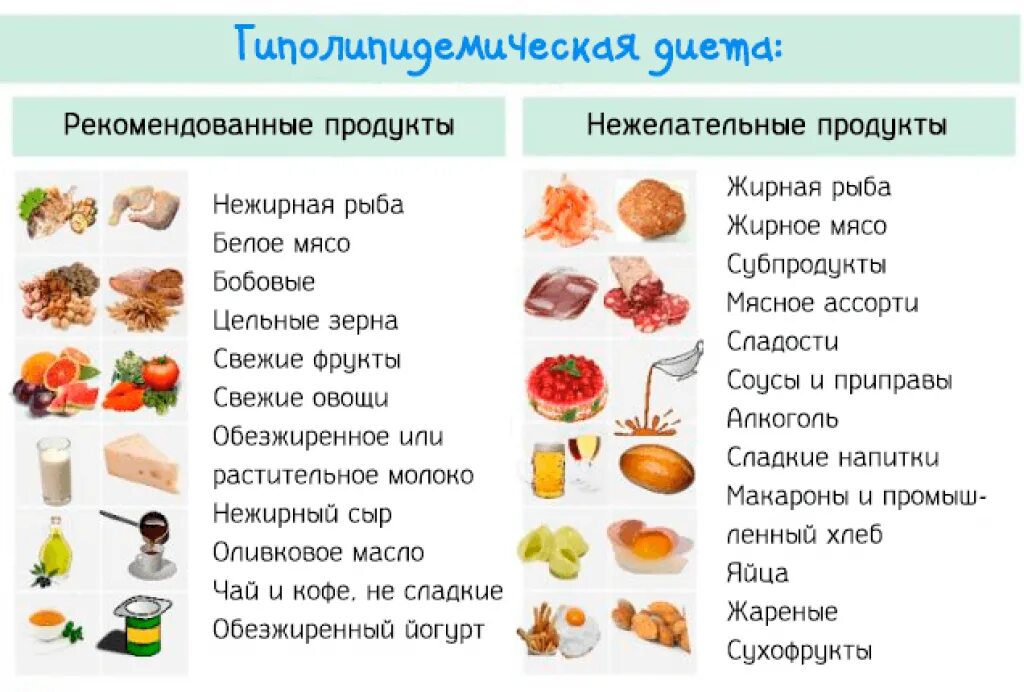 Список продуктов при гиполипидемической диете. Питание приатеросклероз. Дикта при артсколерозе. Диета при гиперхолестеринемии. Можно или нельзя употреблять