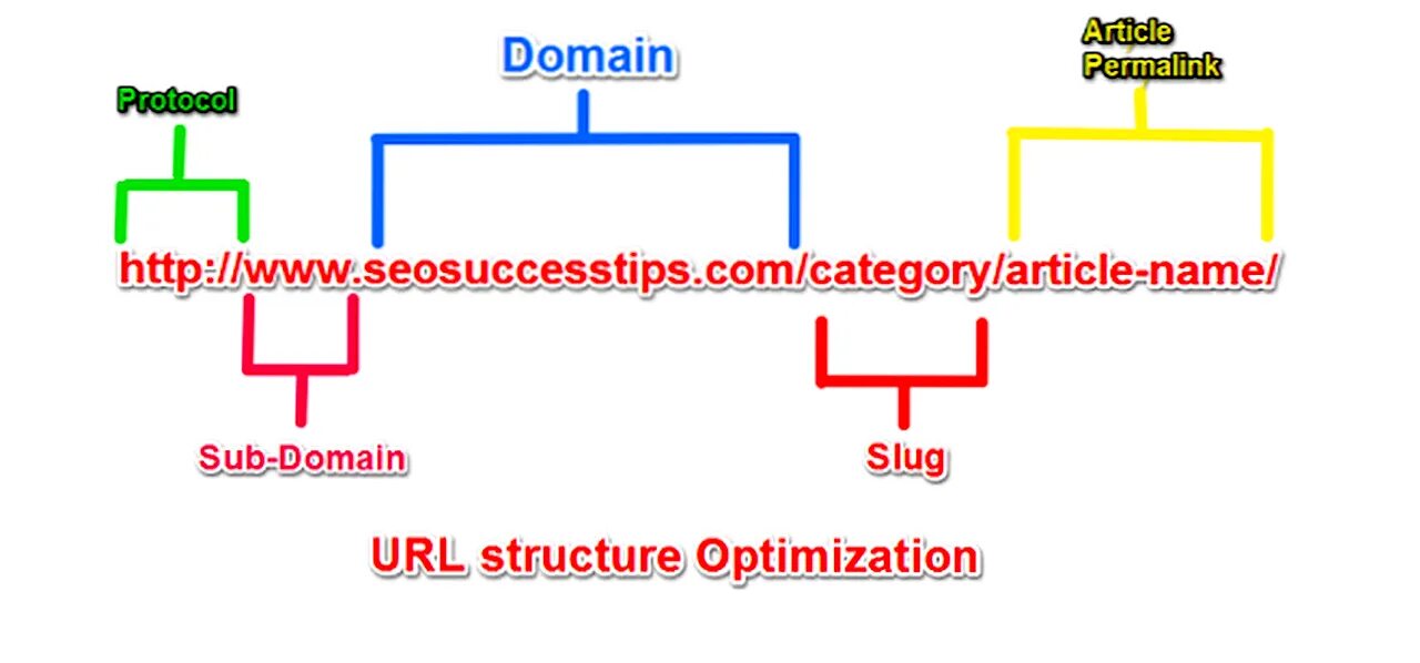 Url схема. Структура URL. Схема URL. Домен в URL. URL subdomain.