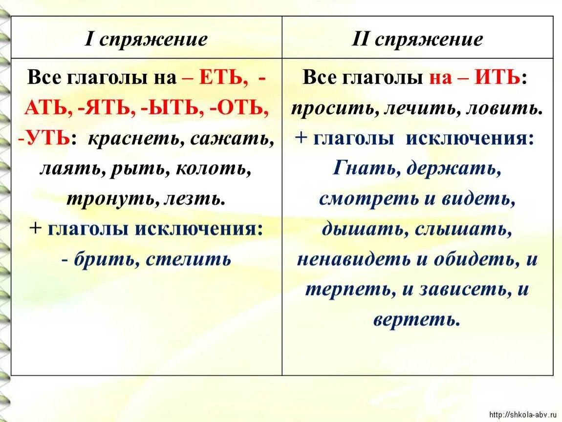 Светится спряжение. Как написать спряжение глагола. Колоть какое спряжение глагола. Как писать глаголы 2 спряжения. Как определить спряжение исключения 2 спряжения глаголов.