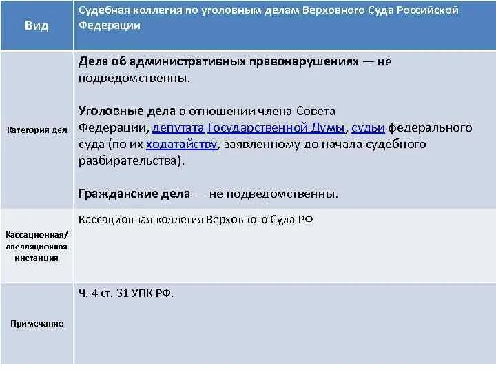 Судебная коллегия полномочия. Судебная коллегия по уголовным делам. Коллегия по уголовным делам Верховного суда. Судебная коллегия по административным делам вс РФ. Верховный суд судебные коллегии.