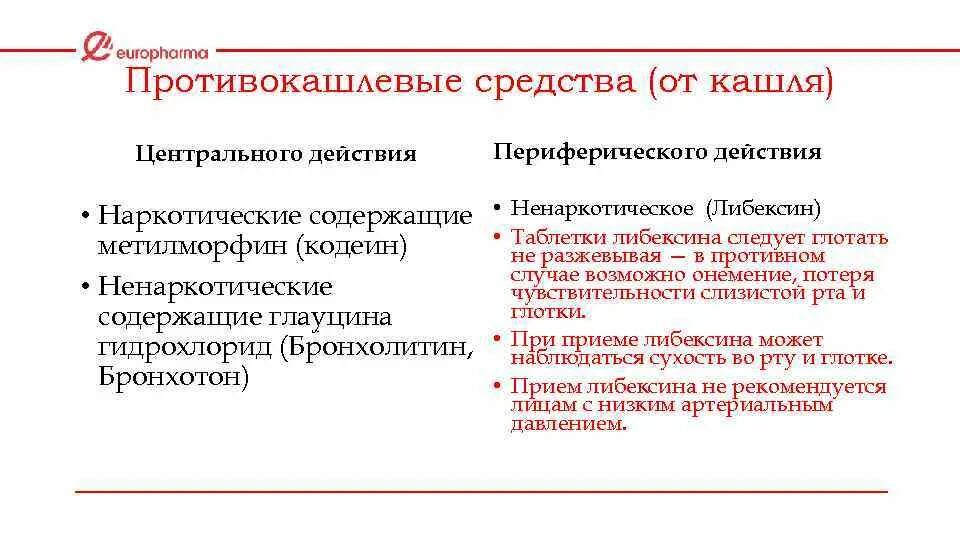 Противокашлевые ненаркотические препараты центрального действия. Противокашлевые средства центрального действия механизм действия. Противокашлевые средства периферического действия. Противокашлевые средства центрального и периферического действия.