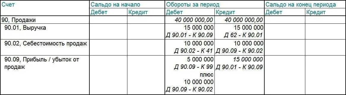 Проводки 90 и 91 счета бухгалтерского учета. Бухгалтерские проводки закрытие 90 счета. 90.1 90.9 Проводка. Закрытие субсчетов 90 счета проводки. Счет 99.01 1