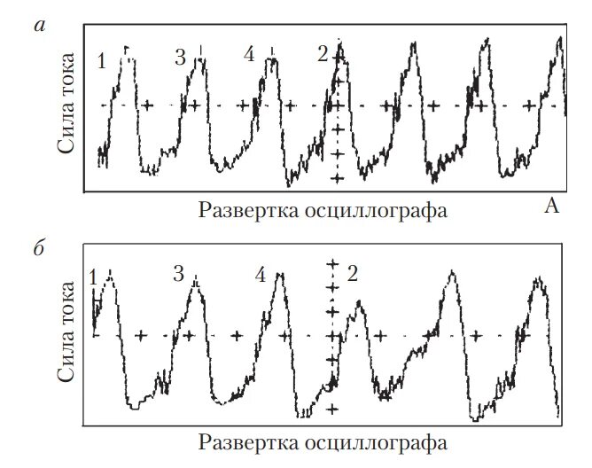 Пилообразная развертка осциллографа. Осциллограф с-103м. Автоматическая развёртка осциллографа. Временная развертка осциллографа. Осциллограф лабвью.