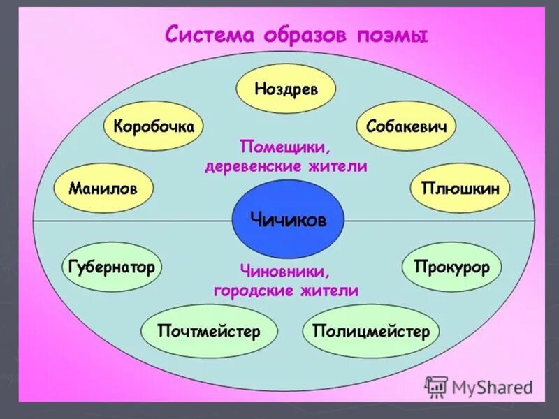 Схема систем образов в мертвые души. Система образов поэмы мертвые души. Кластер система образов поэмы мертвые души. Система образов в мертвых душах.