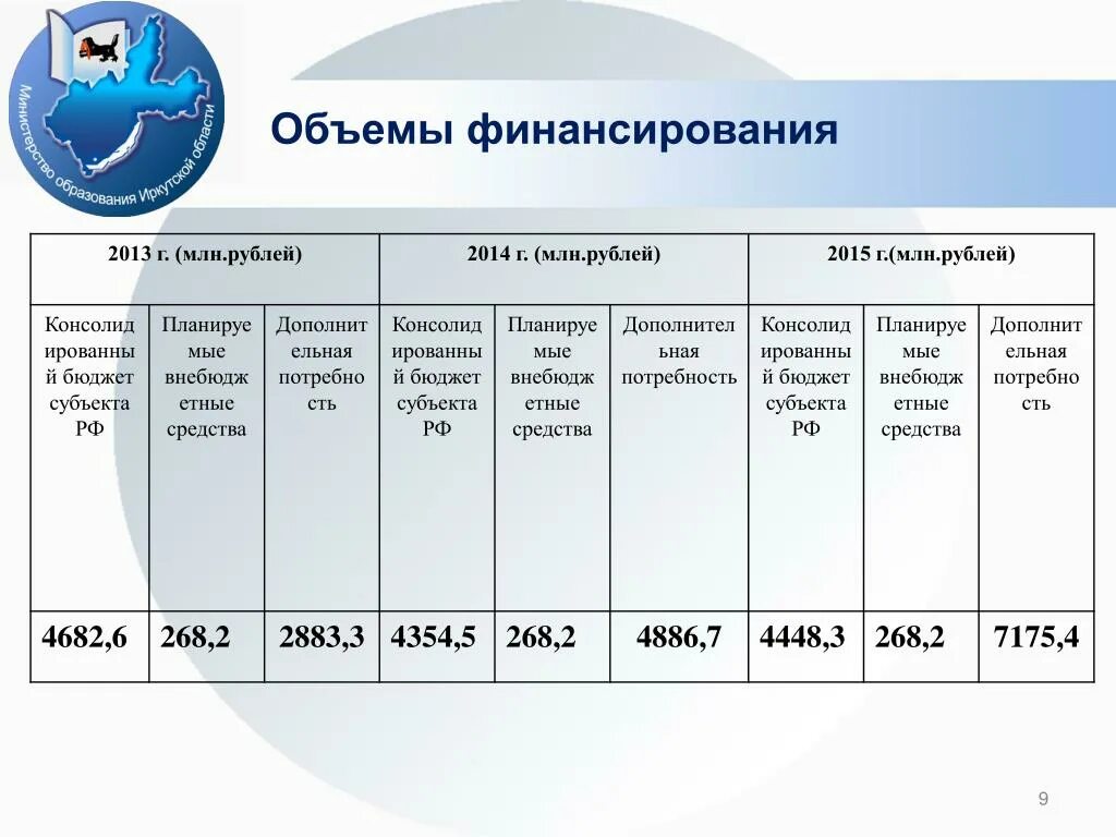 Максимальная количество регистрации. Объем финансирования. Объем финансового обеспечения это. Изменение объема финансирования. Предельные объемы финансирования это.