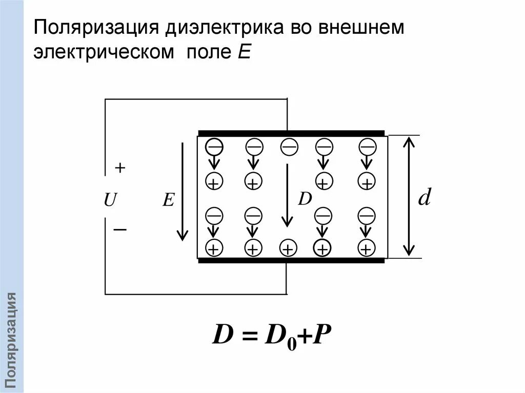 Поляризация молекул диэлектрика в электростатическом поле. Диэлектрик во внешнем электрическом поле. Поляризованность диэлектрика в электрическом поле. Диэлектрики во внешнем электростатическом поле. Диэлектрик во внешнем поле.