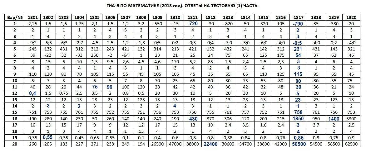 Ответы ОГЭ. Ответы ОГЭ математика. Основной государственный экзамен по математике ответы. Математика с ответами.