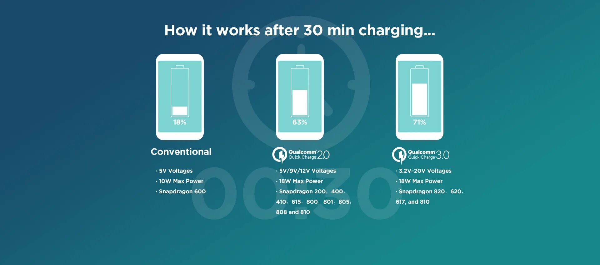 QC3.0 быстрая зарядка. Qualcomm quick charge 3.0 эмблема. Зарядка Qualcomm 3.0. Quick charge 4.0.