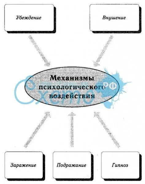 Внушение и убеждение психологические механизмы. Убеждение внушение заражение подражание. Механизмы психологического воздействия на людей. Психологические механизмы убеждающего воздействия.