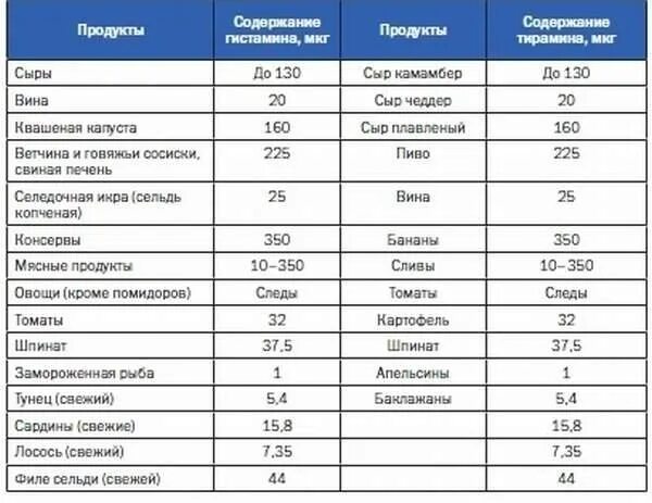 Продукты содержащие Тирамин. Продукты содержащие kfrnjpf. Список продуктов содержащих лактозу. Продукты содержащие лактозу.