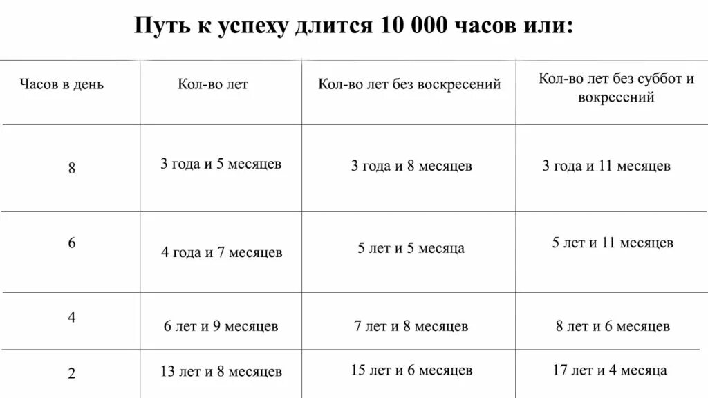 Сколько должно быть часов практики. 10000 Часов. Теория 10000 часов. Правило 10 тысяч часов. Таблица 10000 часов.