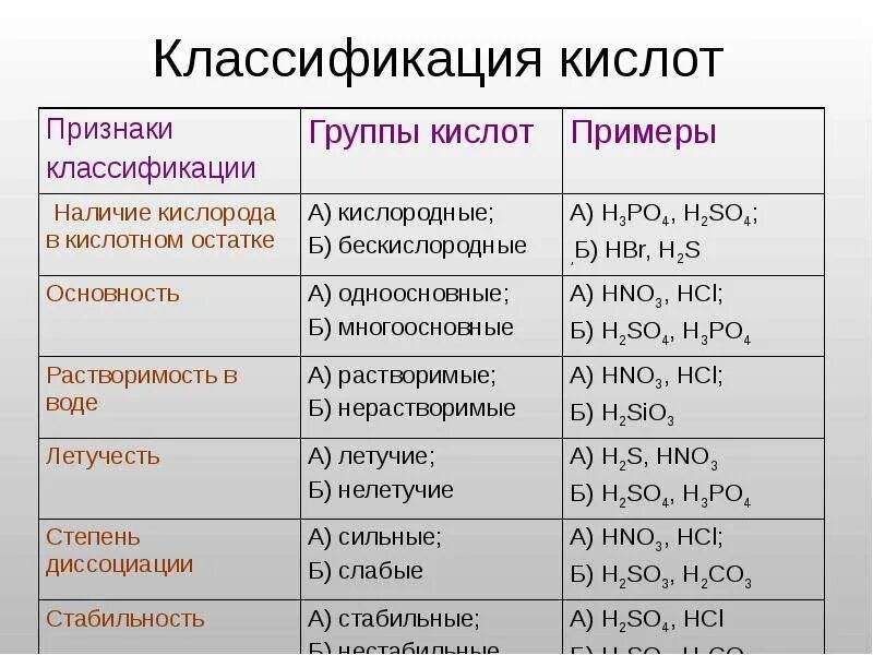 Классификация кислот в химии 8 класс. Классификация неорганических кислот в химии таблица. Кислоты классификация и свойства. Признаки классификации кислот. Hno2 название оксида