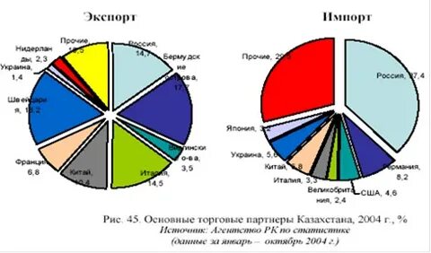 Основные торговые партнеры казахстана