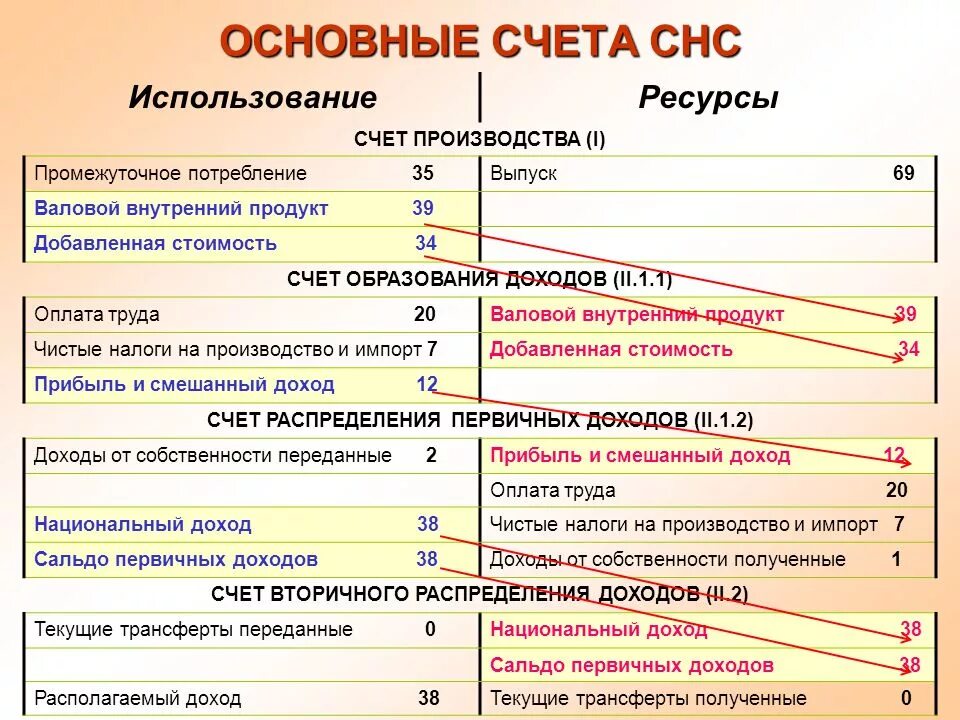 Внутренний счет операций. Счета СНС таблица. Основные счета системы национальных счетов. Схема счета производства СНС. Схема построения национальных счетов.