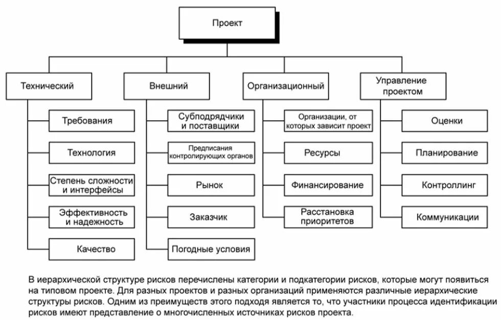 Иерархическая декомпозиция организационной и производственной структуры проекта 
