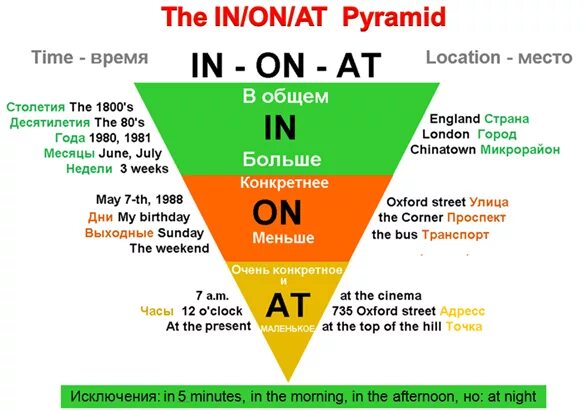 Preposition of time in on at в английском языке. Предлоги in on at. Использование at in on. At in on правила. What did you in the afternoon