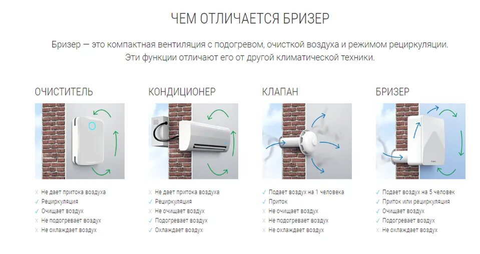 Система приточной вентиляции тион. Обеззараживатель-очиститель воздуха tion. Бризер tion o2 lite. Система вентиляции бризер. Бризер приточный tion 3s standard.