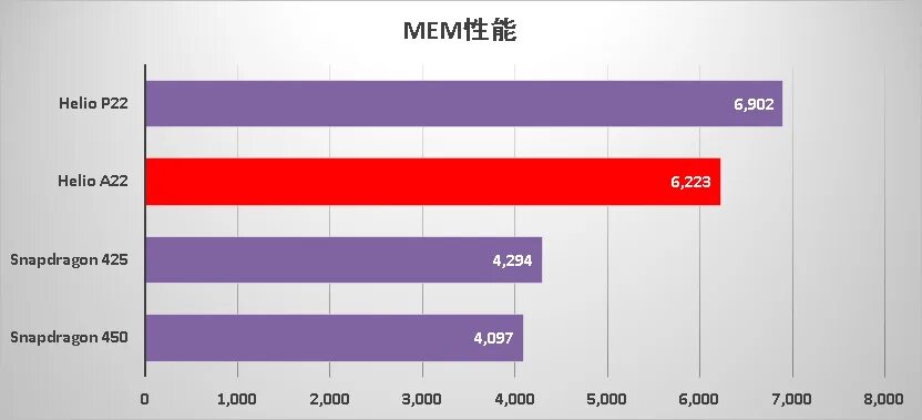 Mediatek helio a22 vs. Mediatek helio p22 mt6762d. helio p22t antutu. helio a22. mediatek helio p22.