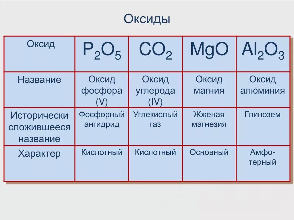 Гидроксид название элемента. Оксиды 8 класс таблица веществ и их названия. Формулы основных оксидов. Оксид кислотный или основной. Оксиды основные кислотные высшие.