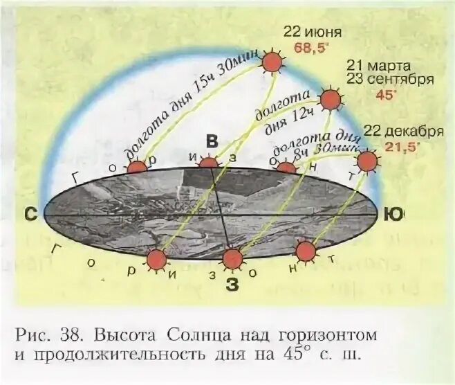 Высота солнца над горизонтом 1 июня. Положение солнца летом. Расположение солнца по горизонту. Расположение солнца по.широтам.