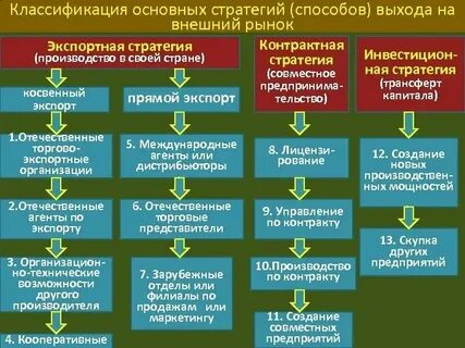 Маркетинг зарубежных рынков