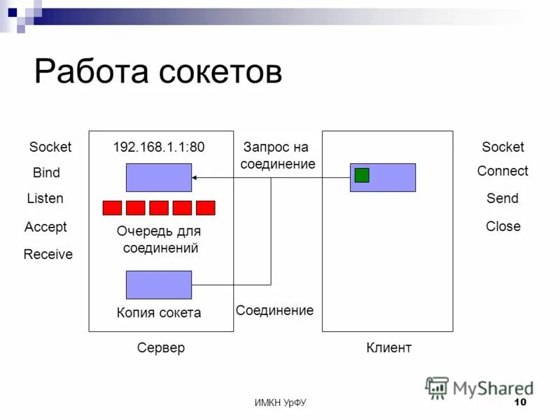 Сокет (компьютерные сети). Что такое сокет в сети. TCP IP Порты и сокеты. Сокет (программный Интерфейс). Адреса порты сокеты