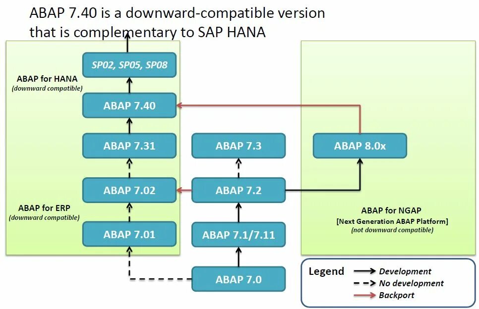 Abap программирование. Sap язык программирования. программирование abap. abap язык программирования. авар язык программирования.