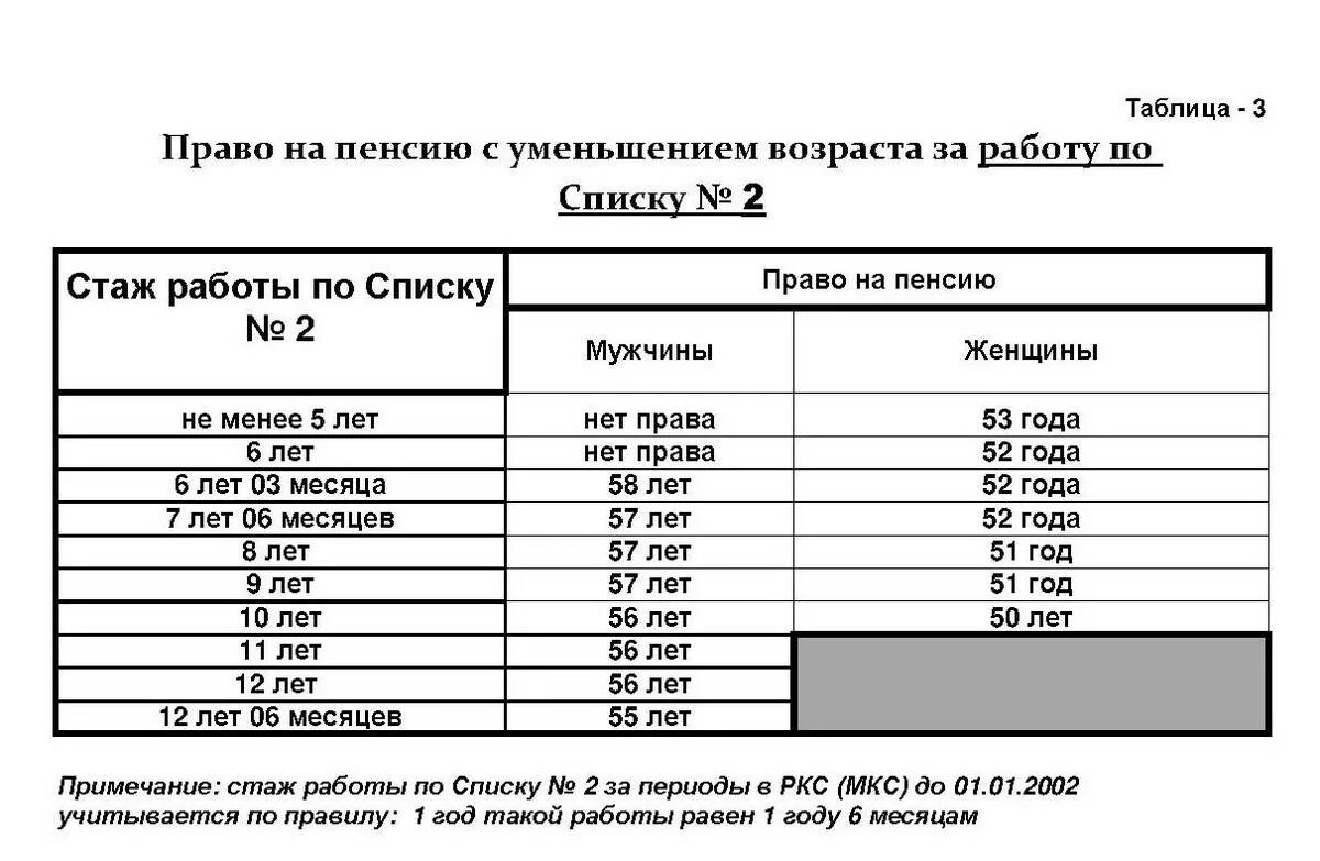 Таблица льготного стажа по списку 2. Льготный стаж список 1 и 2 перечень профессий. Таблица выхода на пенсию по 2 списку вредности. Таблица выхода на пенсию по льготному стажу список 2.