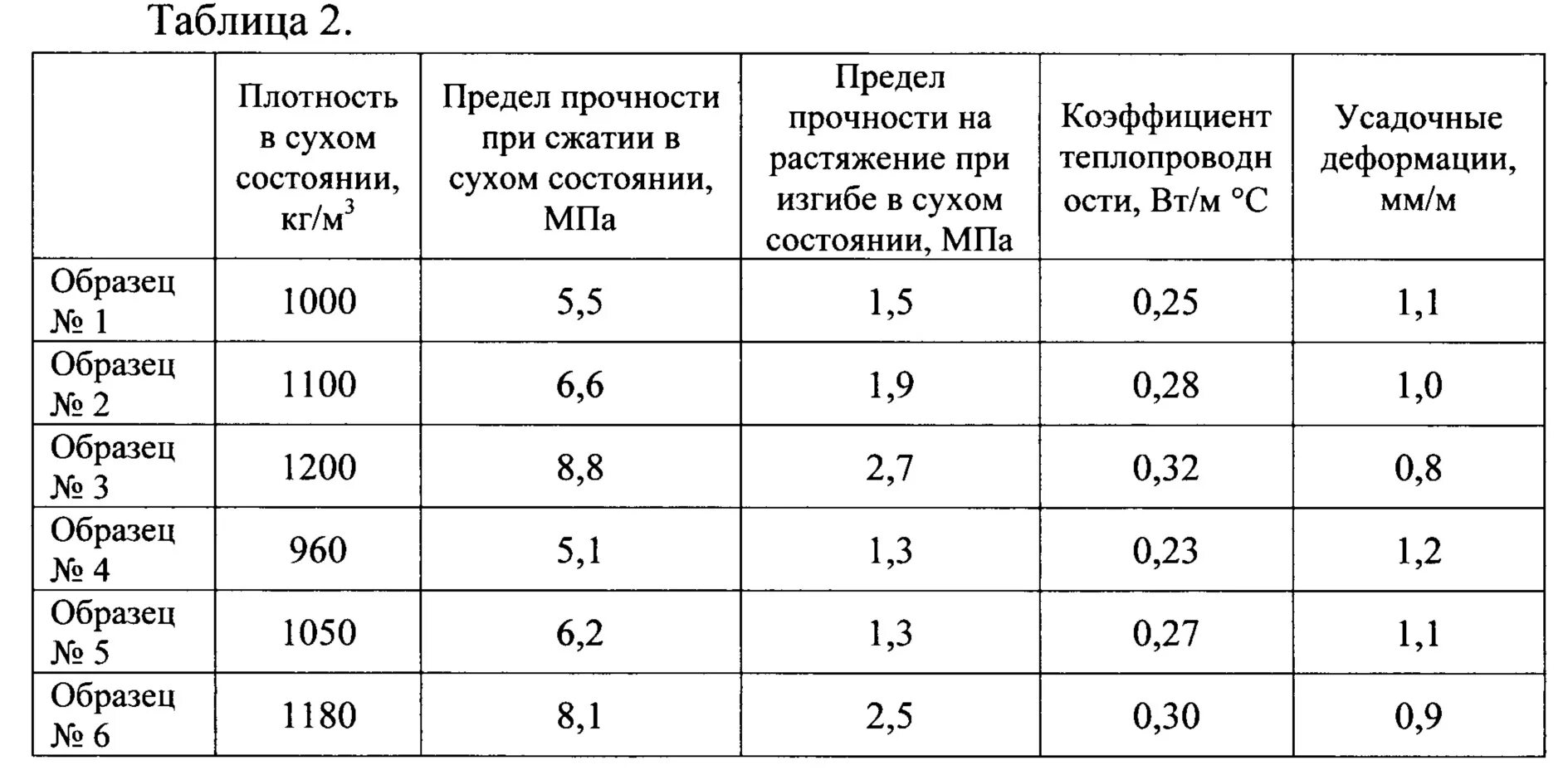 При сжатии не менее 10. Предел прочности стали при сжатии и растяжении. предел прочности при сжатии сталь. предел прочности стали на разрыв и сжатие. предел прочности при сжатии, мпа стали.