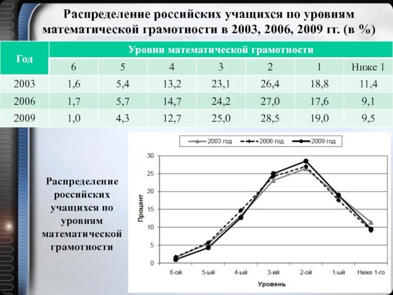 Уровни математической грамотности. Уровни математической грамотности Pisa. Уровни математической грамотности по классам. Уровни математической грамотности школьников.