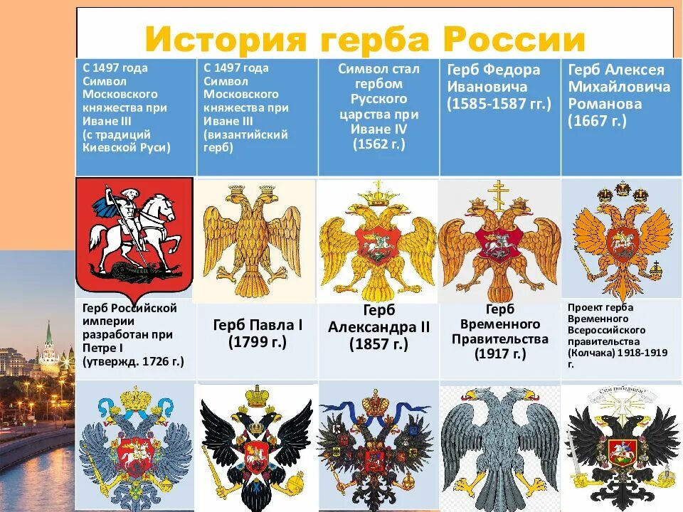 История герба РФ. История гербов России. Исторические гербы России. Хронология гербов России. Герб россии в каком году