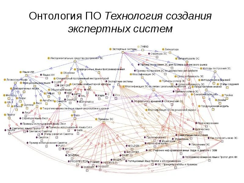 Онтология связи. Экспертная система пример схема. граф экспертной системы. онтология пример. проектирование экспертных систем.