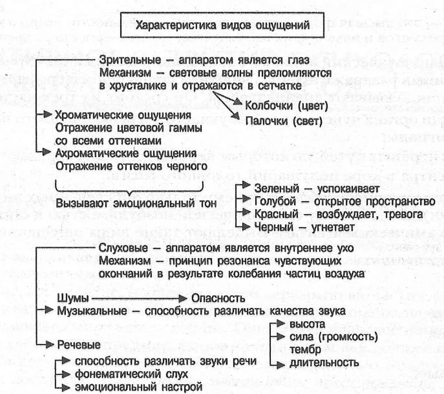 Виды ощущений. Схема виды ощущений. Общая характеристика ощущений. Виды ощущений в психологии.