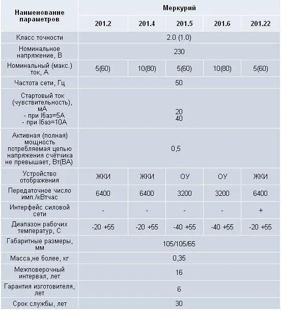 Меркурий 201 счетчик срок поверки. Сроки поверки счетчиков электроэнергии таблица. Межповерочный интервал электросчетчика Меркурий 201.5. Срок поверки электросчетчика Меркурий 201.2. Меркурий срок службы