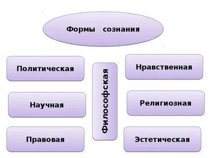 Сознание формы и сферы