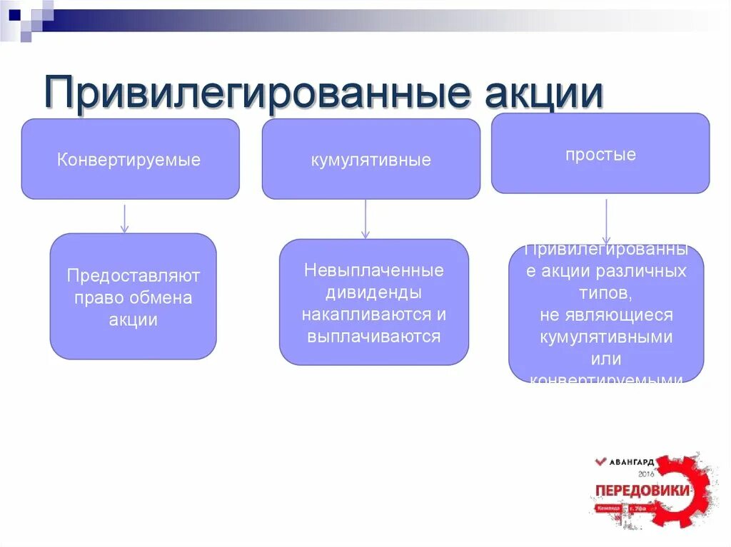 Привилегированной акцией является. Конвертируемые привилегированные акции. Кумулятивные и конвертируемые акции. Виды привилегированных акций. Право кумулятивные акции.