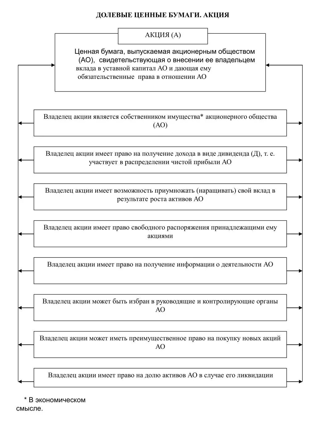 Долевые ценные бумаги. Рынок долевых ценных бумаг. Акция это долевая ценная бумага. Разновидности долевых ценных бумаг.